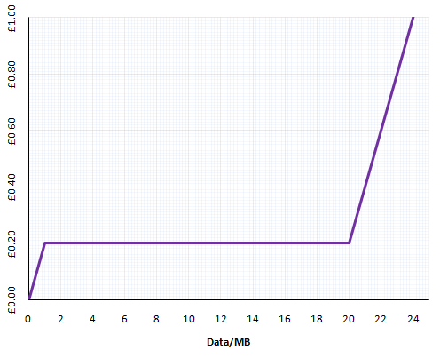 Giffgaff data charging