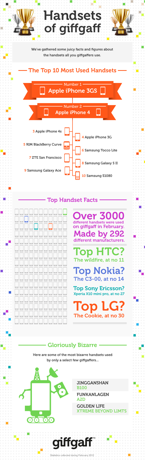 Inforgraphic showing the top handsets on Giffgaff