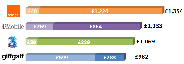 cheapest iPhone 5 64GB for data