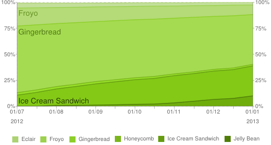 android distribution