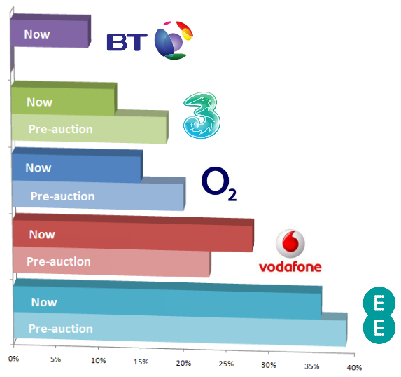 4g auction