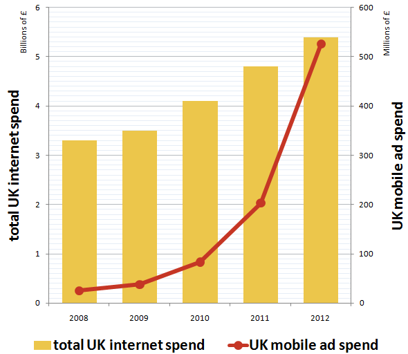 uk mobile ad spend
