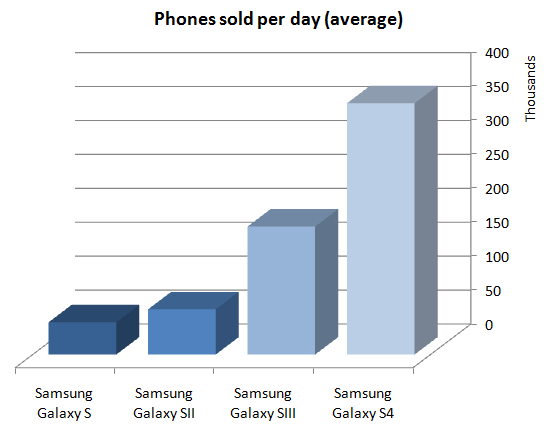 galaxy s4 sales