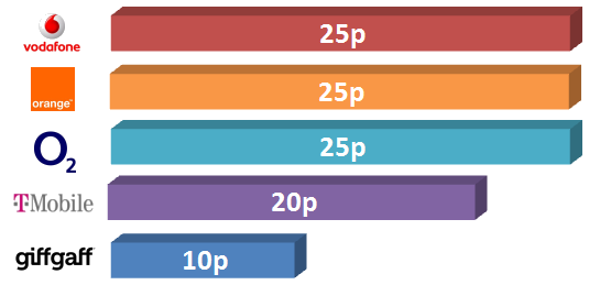 giffgaff call prices