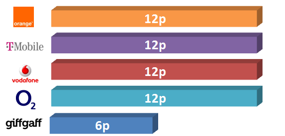 giffgaff text prices