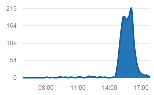 giffgaff down dec 2014